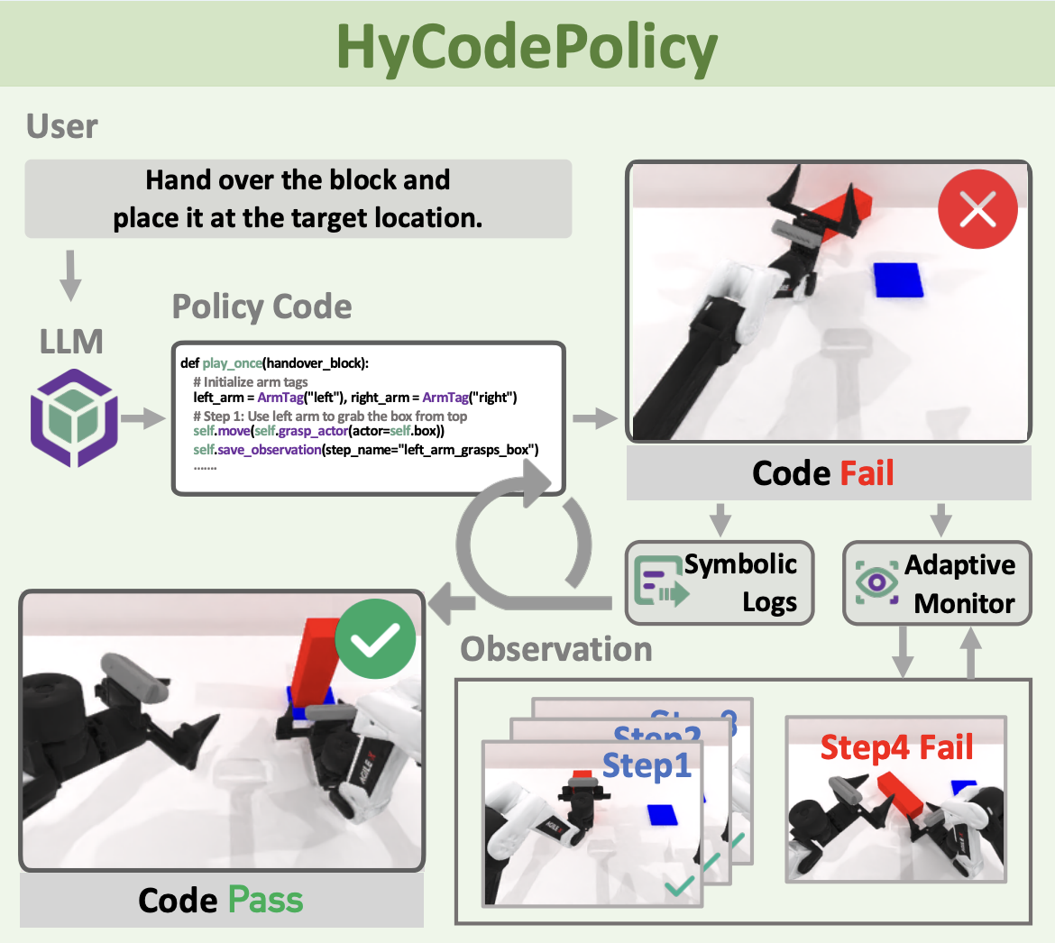 HyCodePolicy